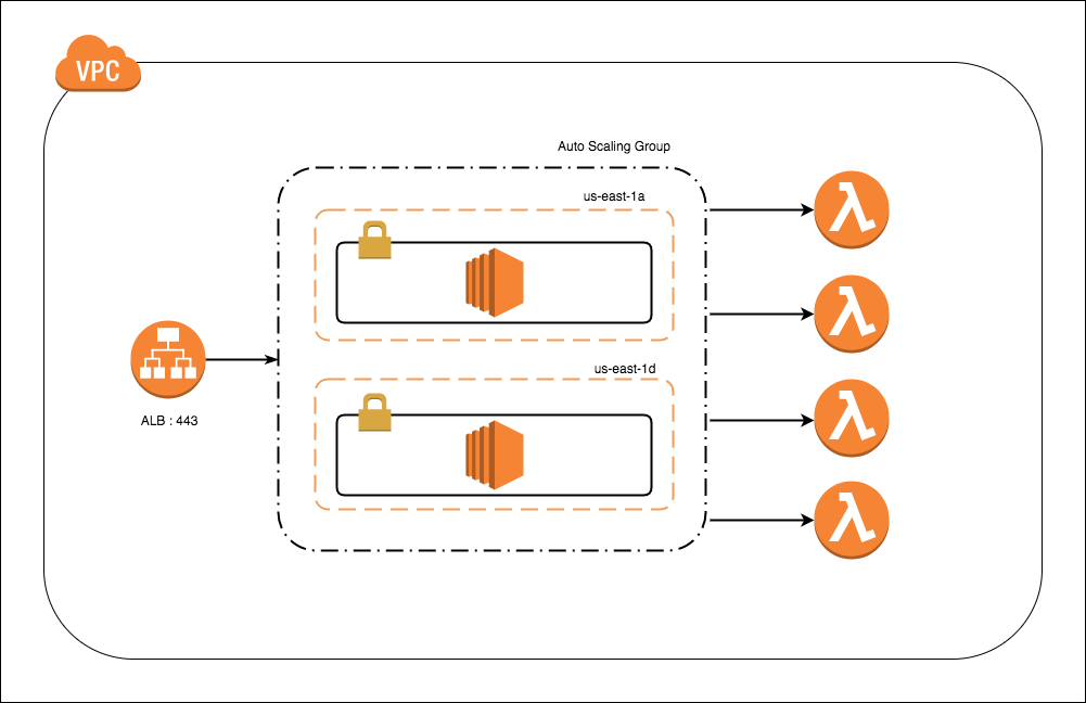 AWS Deployment